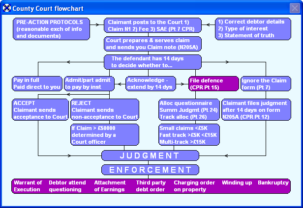 Civil Procedure Rules Chart