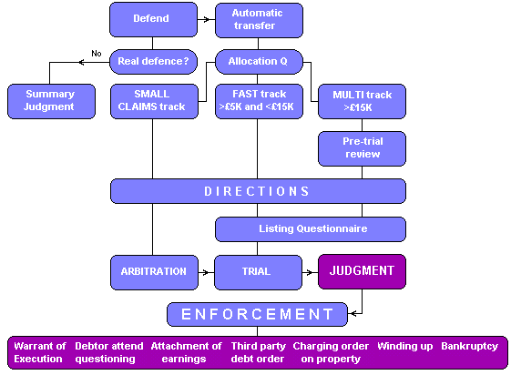 Civil Procedure Rules Chart