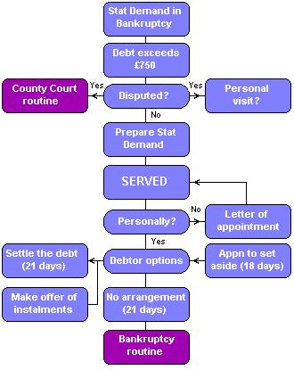 Civil Case Flow Chart