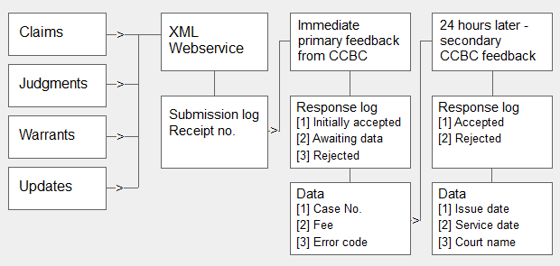 SDT Bulk Centre flowchart