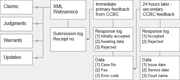 SDT flowchart